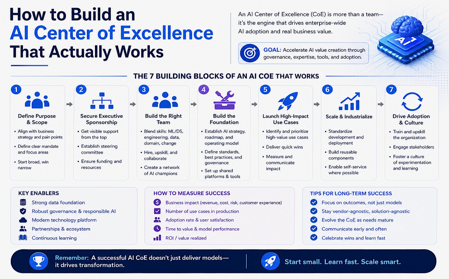The 7 building blocks of an AI Center of Excellence that works — infographic